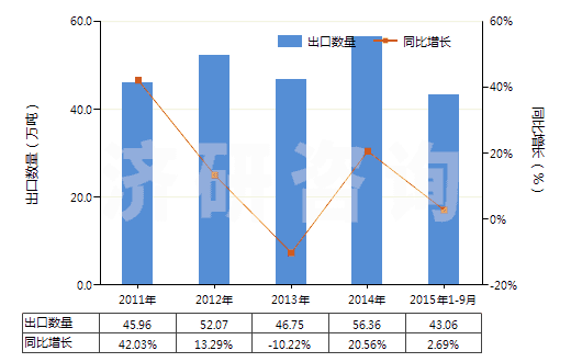 2011-2015年9月中國液化丙烷(HS27111200)出口量及增速統(tǒng)計